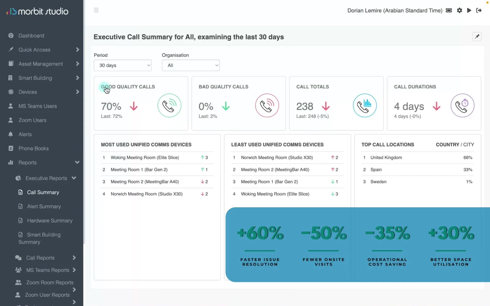 Morbit Studio executive call-quality summary dashboard